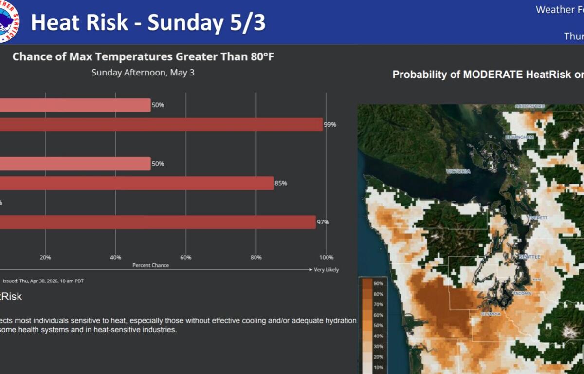 Heat risk infographic showing percent chances of >80°F across Seattle area with a left bar chart and a right weather map.