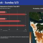 Heat risk infographic showing percent chances of >80°F across Seattle area with a left bar chart and a right weather map.