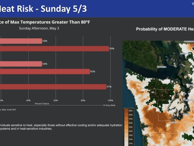 Heat risk infographic showing percent chances of >80°F across Seattle area with a left bar chart and a right weather map.