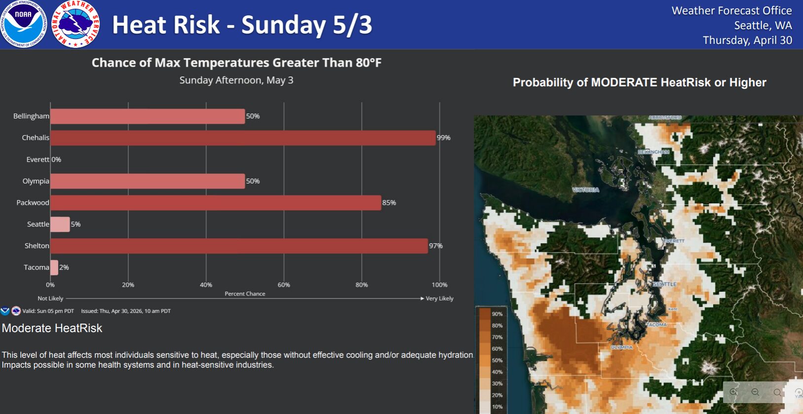 Heat risk infographic showing percent chances of >80°F across Seattle area with a left bar chart and a right weather map.